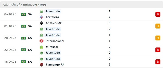Phong độ Juventude 5 trận đã qua Phong độ Juventude 5 trận đã qua