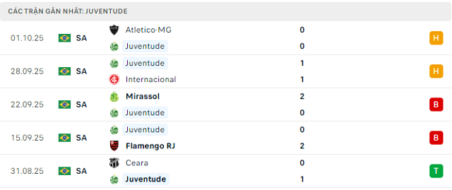 Phong độ Juventude 5 trận đã qua