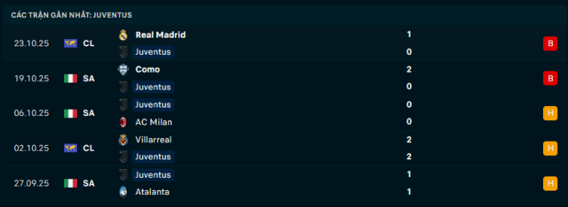 Phong độ Juventus 5 trận đã qua