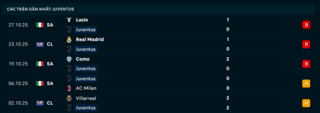 Phong độ Juventus 5 trận đã qua