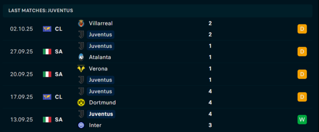 Phong độ  Juventus 5 trận vừa qua