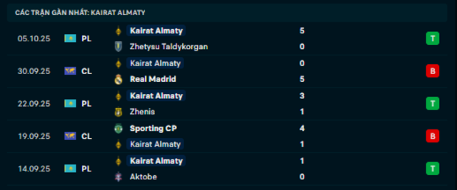 Phong độ Kairat 5 trận vừa qua Phong độ Kairat 5 trận vừa qua