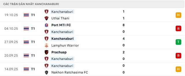 Phong độ Kanchanaburi 5 trận đã qua Phong độ Kanchanaburi 5 trận đã qua