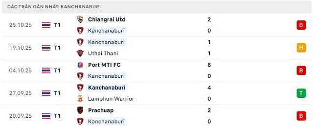 Phong độ Kanchanaburi 5 trận đã qua Phong độ Kanchanaburi 5 trận đã qua