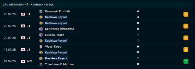 Phong độ Kashiwa Reysol 5 trận đã qua Phong độ Kashiwa Reysol 5 trận đã qua