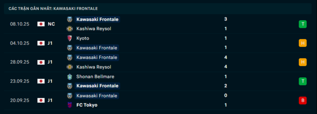 Phong độ Kawasaki Frontale 5 trận đã qua Phong độ Kawasaki Frontale 5 trận đã qua