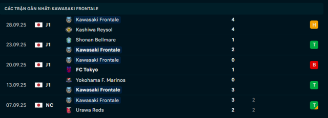 Phong độ Kawasaki Frontale 5 trận đã qua Phong độ Kawasaki Frontale 5 trận đã qua