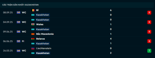 Phong độ Kazakhstan 5 trận đã qua Phong độ Kazakhstan 5 trận đã qua