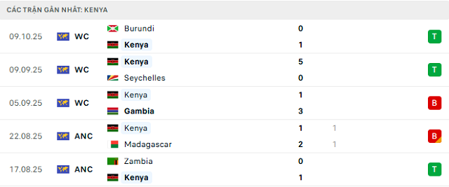 Phong độ Kenya 5 trận đã qua
