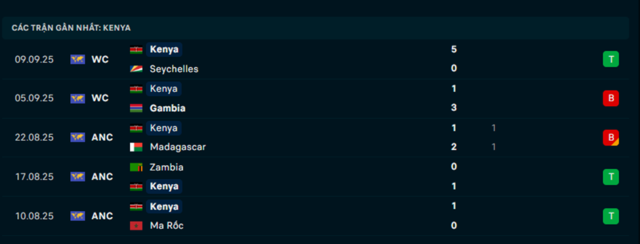 Phong độ Kenya 5 trận đã qua