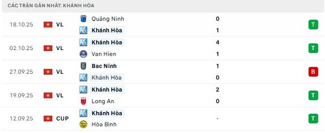 Phong độ Khánh Hòa 5 trận đã qua Phong độ Khánh Hòa 5 trận đã qua