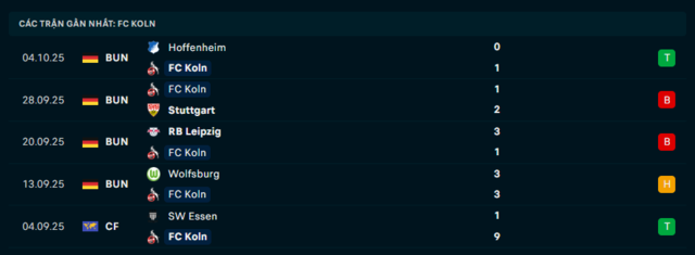 Phong độ Koln 5 trận đã qua
