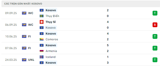 Phong độ Kosovo 5 trận đã qua