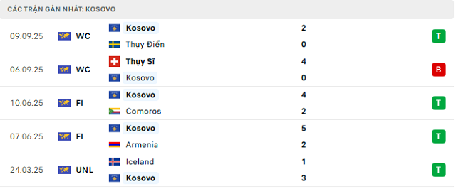 Phong độ Kosovo 5 trận đã qua Phong độ Kosovo 5 trận đã qua