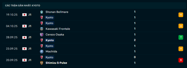 Phong độ Kyoto 5 trận đã qua