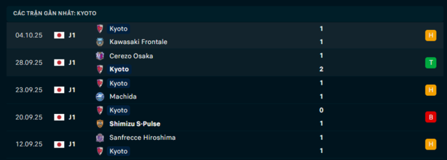Phong độ Kyoto 5 trận đã qua Phong độ Kyoto 5 trận đã qua