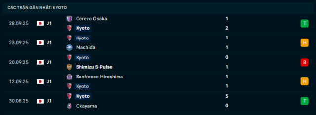 Phong độ Kyoto Sanga 5 trận đã qua Phong độ Kyoto Sanga 5 trận đã qua