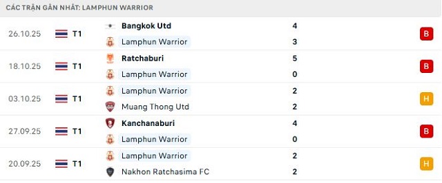 Phong độ Lamphun Warrior 5 trận đã qua