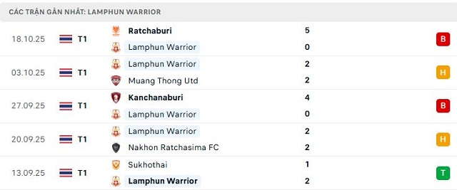 Phong độ Lamphun Warrior 5 trận đã qua Phong độ Lamphun Warrior 5 trận đã qua