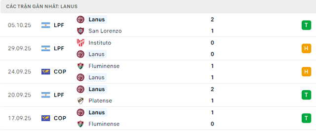 Phong độ Lanus 5 trận đã qua Phong độ Lanus 5 trận đã qua