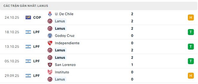 Phong độ Lanus 5 trận đã qua