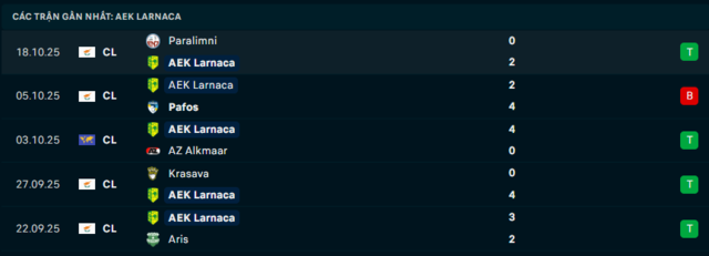 Phong độ Larnaca 5 trận đã qua