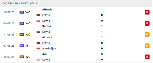 Phong độ Latvia 5 trận đã qua Phong độ Latvia 5 trận đã qua