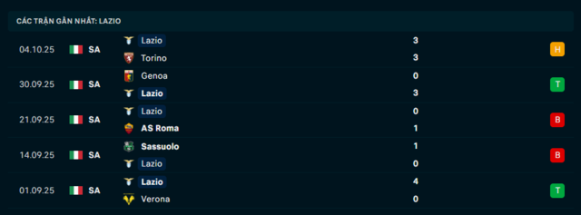 Phong độ Lazio 5 trận đã qua