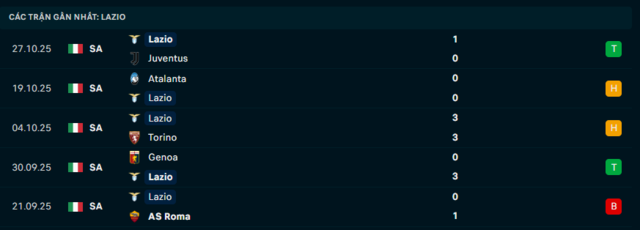 Phong độ Lazio 5 trận đã qua