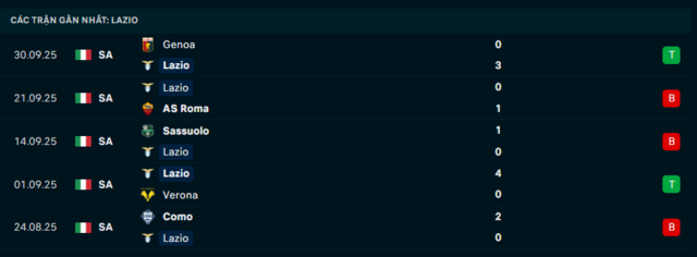 Phong độ Lazio 5 trận đã qua Phong độ Lazio 5 trận đã qua