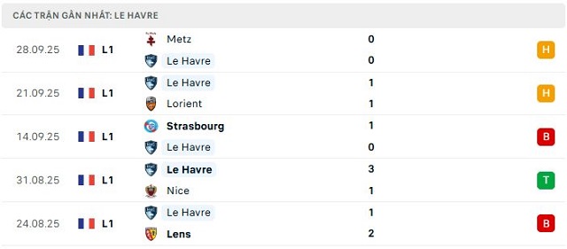 Phong độ Le Havre 5 trận đã qua
