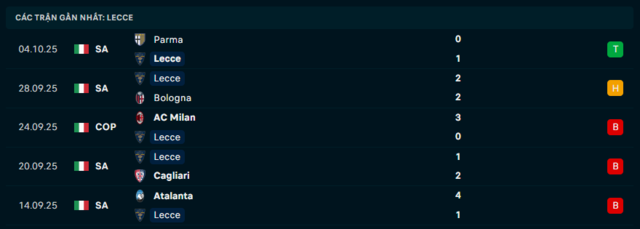 Phong độ Lecce 5 trận đã qua Phong độ Lecce 5 trận đã qua
