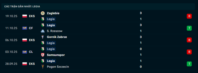 Phong độ Legia Warszawa 5 trận đã qua Phong độ Legia Warszawa 5 trận đã qua