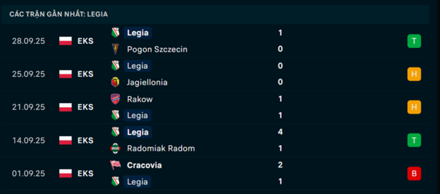 Phong độ Legia Warszawa 5 trận vừa qua