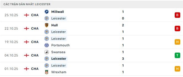 Phong độ Leicester 5 trận đã qua