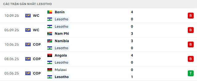 Phong độ Lesotho 5 trận đã qua