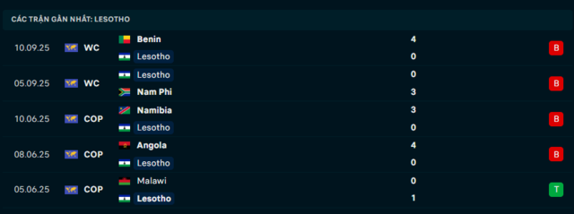Phong độ Lesotho 5 trận đã qua
