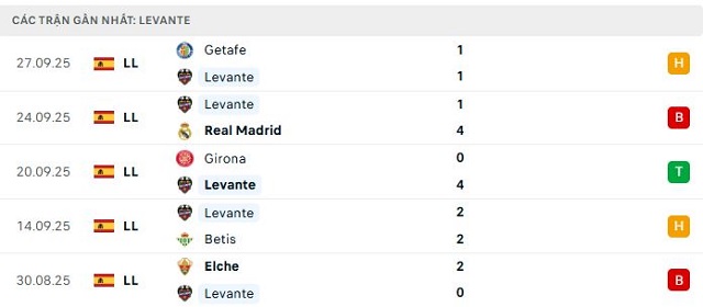 Phong độ Levante 5 trận đã qua Phong độ Levante 5 trận đã qua