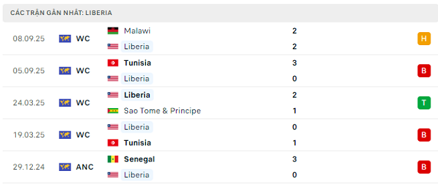 Phong độ Liberia 5 trận đã qua Phong độ Liberia 5 trận đã qua