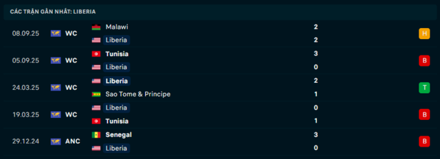 Phong độ Liberia 5 trận đã qua Phong độ Liberia 5 trận đã qua