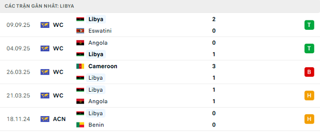 Phong độ Libya 5 trận đã qua Phong độ Libya 5 trận đã qua