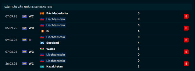 Phong độ Liechtenstein 5 trận đã qua Phong độ Liechtenstein 5 trận đã qua