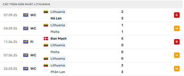Phong độ Lithuania 5 trận đã qua Phong độ Lithuania 5 trận đã qua