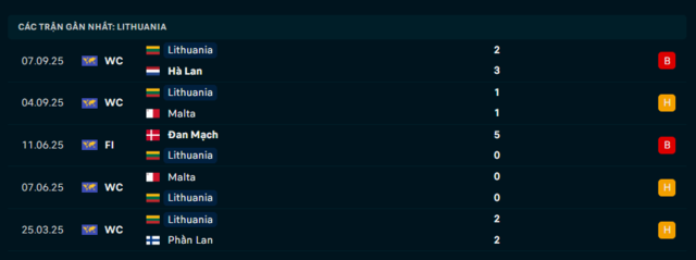 Phong độ Lithuania 5 trận đã qua