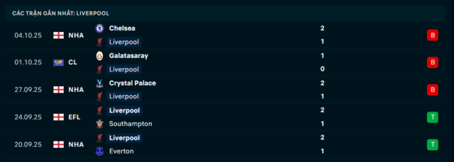 Phong độ Liverpool 5 trận đã qua
