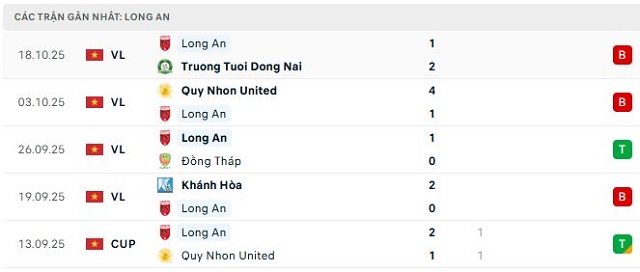 Phong độ Long An 5 trận đã qua Phong độ Long An 5 trận đã qua