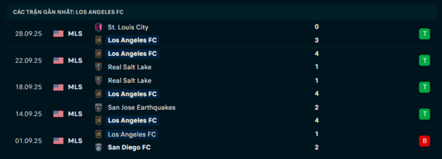 Phong độ Los Angeles FC 5 trận đã qua