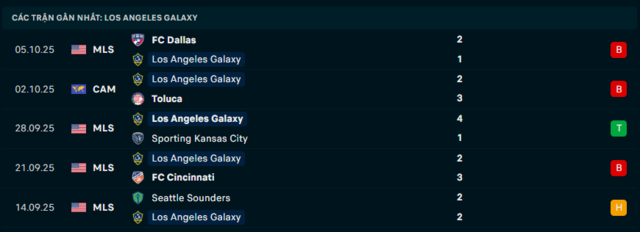 Phong độ Los Angeles Galaxy 5 trận đã qua