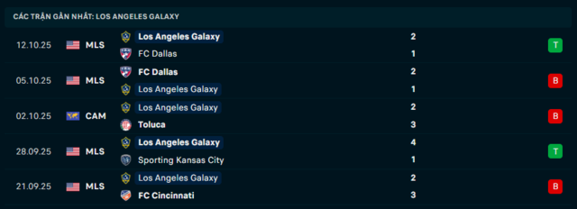 Phong độ Los Angeles Galaxy 5 trận đã qua