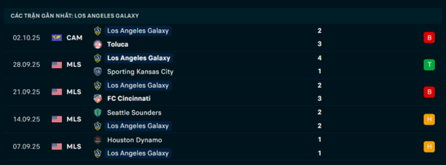 Phong độ Los Angeles Galaxy 5 trận đã qua
